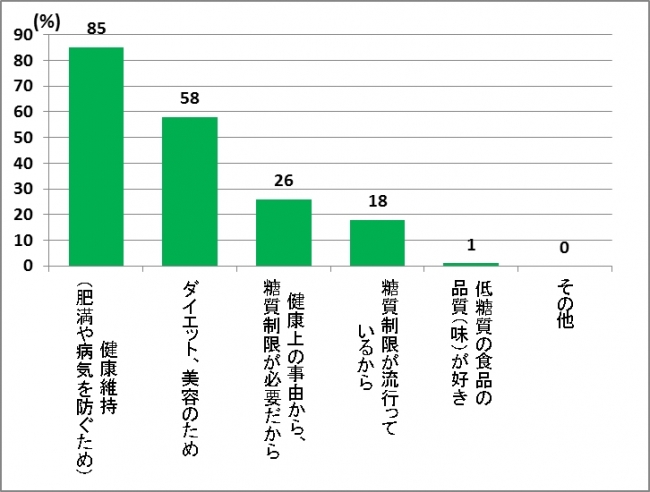 糖質制限を行っている(または関心がある)理由は？(＊2)