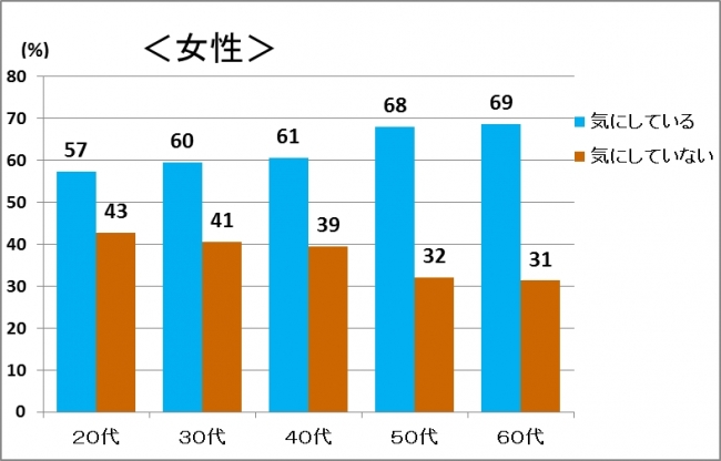 普段の食事で糖質の量をどの程度気にしていますか？＜女性＞