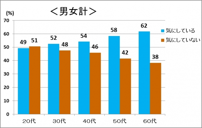 普段の食事で糖質の量をどの程度気にしていますか？＜男女計＞(＊1)