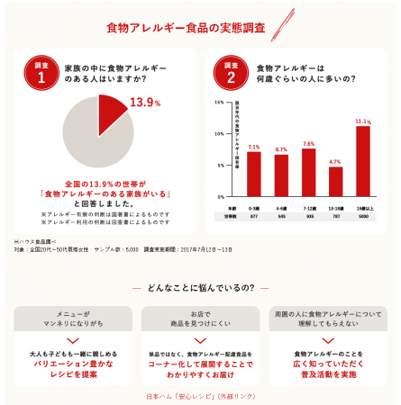 食物アレルギー食品の実態調査