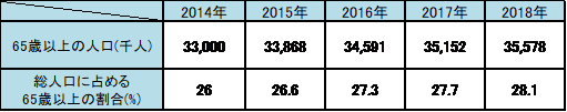 過去5年間の65歳以上の人口推計