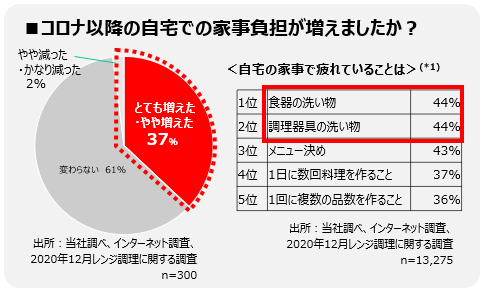 家事負担に関する調査(当社調べ)