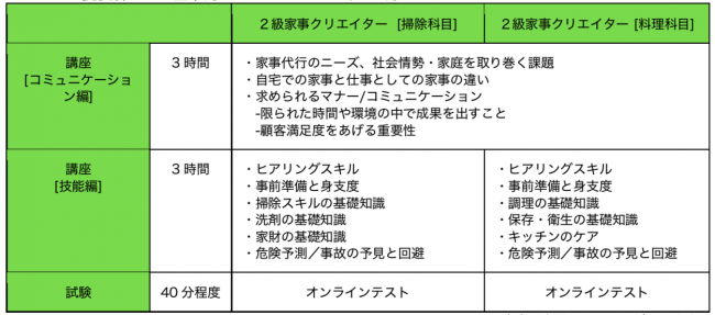 家事クリエイター２級