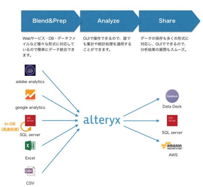 様々なインプットデータを扱えるalteryx