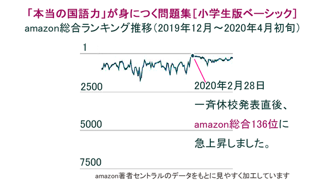 amazon総合136位（2020年2月）著者セントラルより