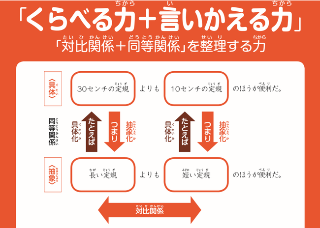 くらべる力＋言いかえる力