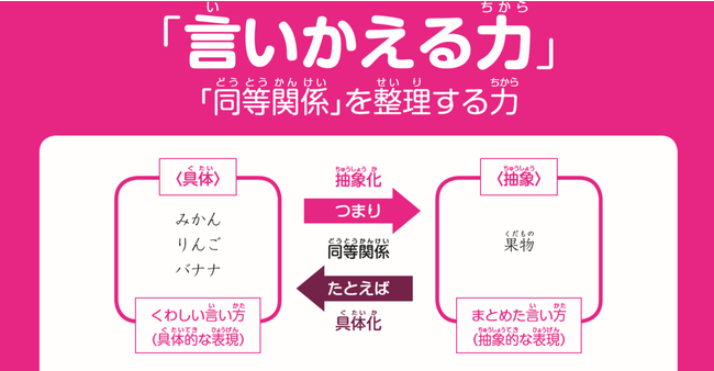 言いかえる力