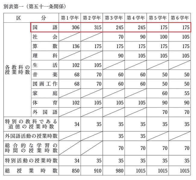 平成29年告示 小学校学習指導要領より（赤枠は当社による）