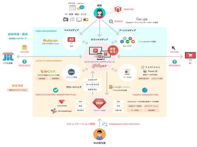 【サービスの仕組み】3rd Party Dataとの連携により、アクセスユーザーのプロファイリングが可能に