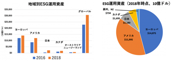 地域別ESG投資資産 　　出典：2018 GLOBAL SUSTAINABLE INVESTMENT REVIEW