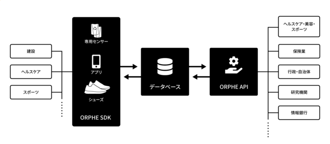 SDK・APIのデータの流れ