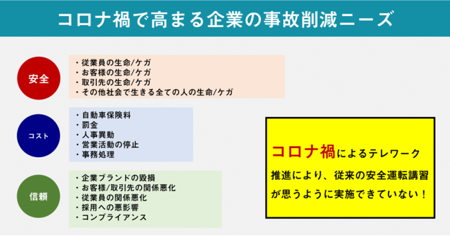 コロナ禍で従来の交通安全管理ができないという企業の課題