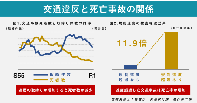 交通違反を減らすと事故も減る