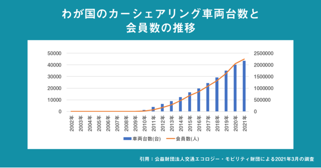 引用：公益財団法人交通エコロジー・モビリティ財団による2021年3月の調査