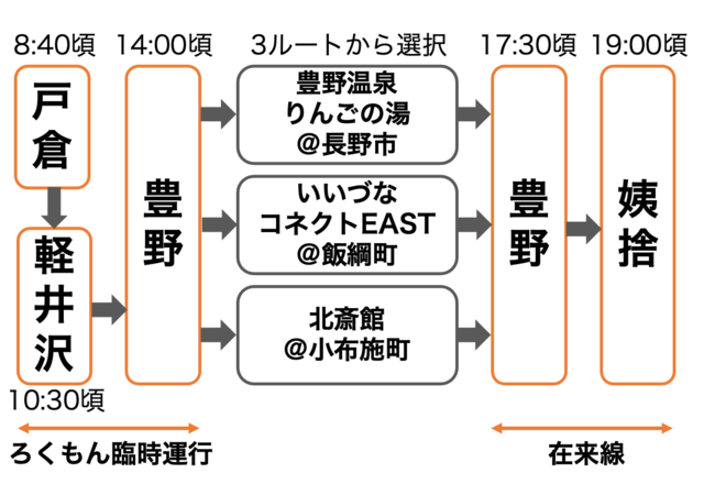 トレインワーケーションのルートとスケジュール