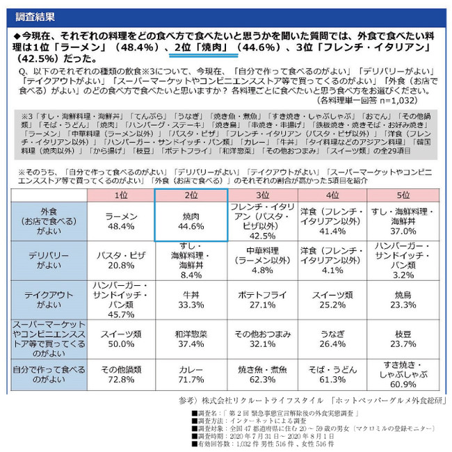 外食産業資料