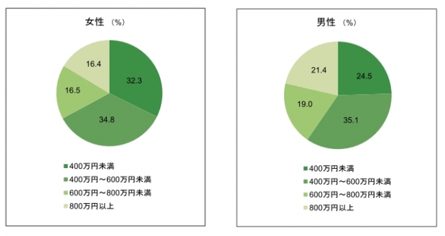 住宅購入時点での年収総額（税込） 