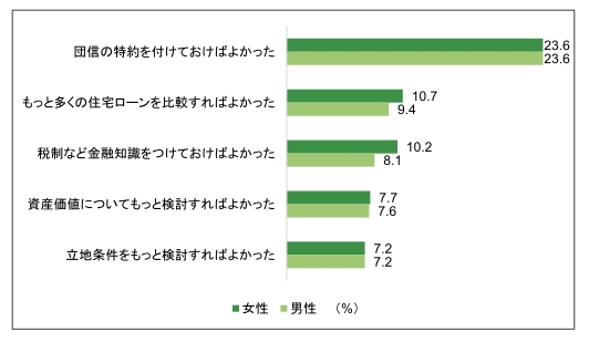  購入前・購入時にやっておけばよかったこと（複数回答）