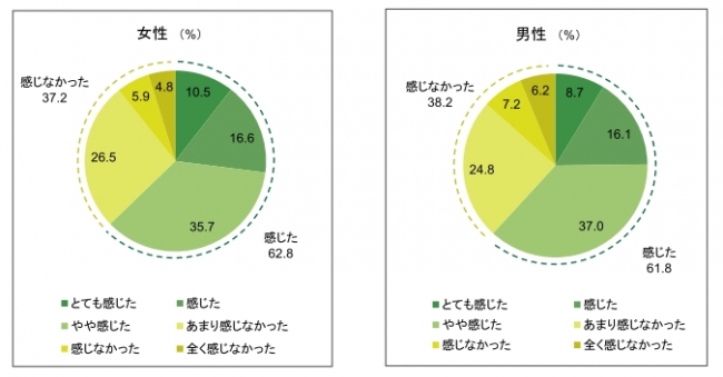  住宅ローン返済への不安の有無