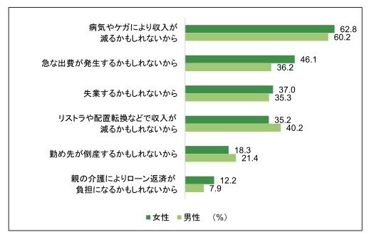  住宅ローン返済への不安の理由（複数回答） 