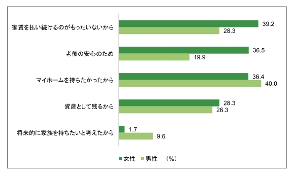  住宅購入の理由（複数回答） 