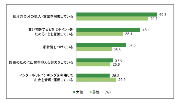 普段している事（複数回答） 