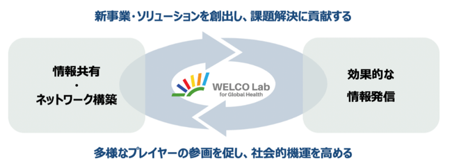 WELCO Labの概念図