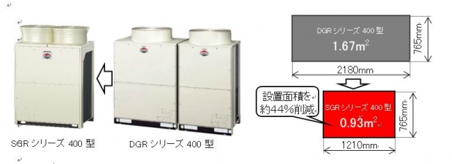 図3．SGRシリーズ400型と従来機種DGRシリーズ400型の設置面積の比較