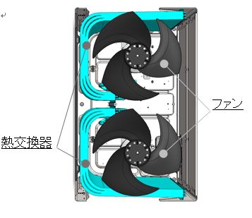 図１．2ファン構造とΣ形状熱交換器