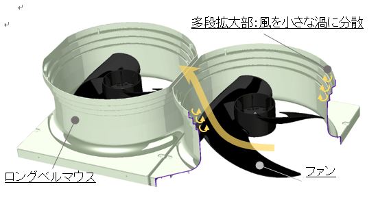 図2．ロングベルマウス構造