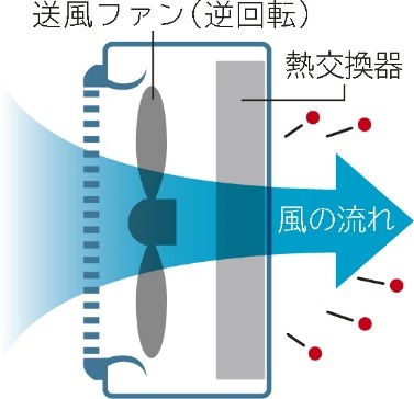 ［図1：室外機の「ファン逆回転」（イメージ図）］