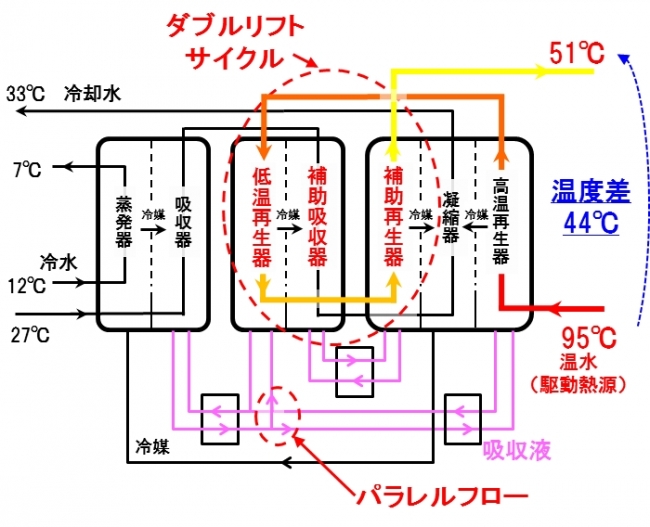 図3 一重効用ダブルリフト吸収冷凍サイクル