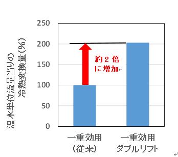 図4 冷熱変換量比較