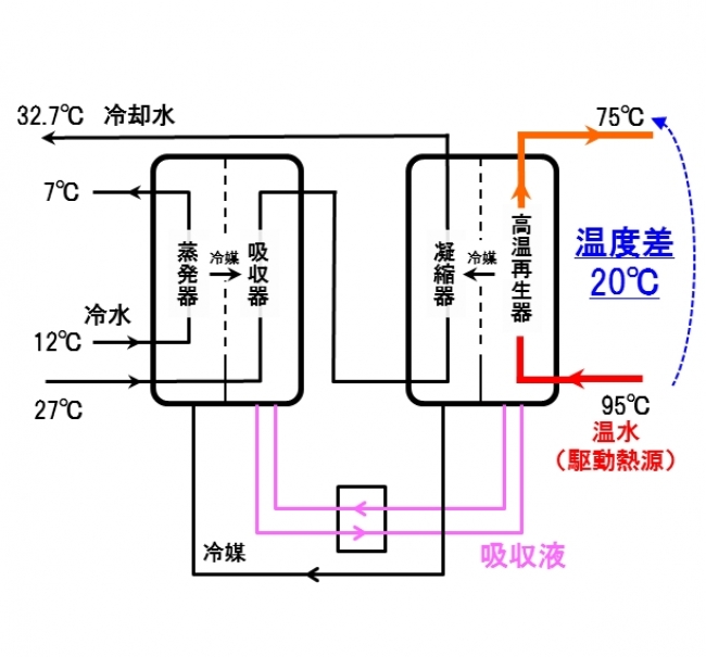 図２ 一重効用吸収冷凍サイクル