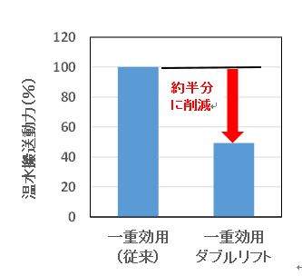 図5　温水搬送動力比較