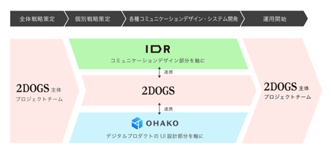 （図1）ブランディング・デザイン領域に関する連携について