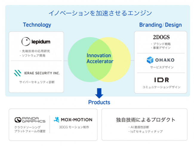 （※図2）イノベーションアクセラレーターであるココンの事業領域