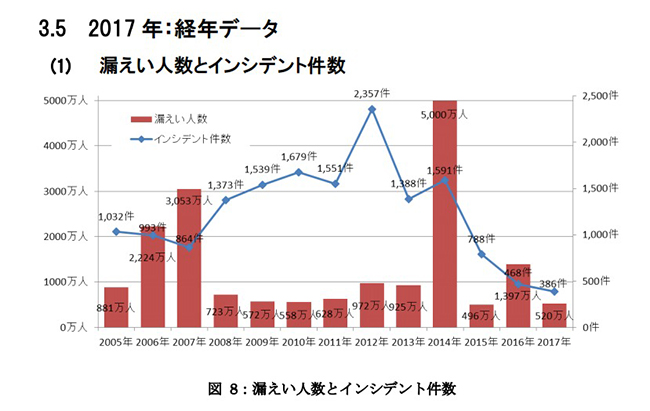 JNSA（特定非営利法人　日本ネットワークセキュリティ協会） 「【速報版】2017年情報セキュリティインシデントに関する調査報告書」より