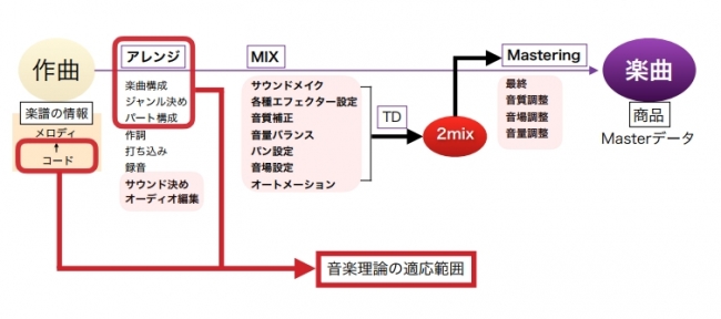 音楽制作の過程（教材より抜粋）