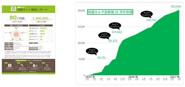 【地盤カルテ】診断数累計：n=202,606件　期間：2015.01.27～2017.3.31