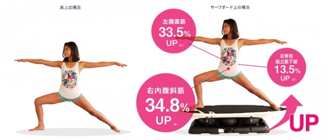 「Surf Fit®が及ぼす体幹筋活動量への影響」