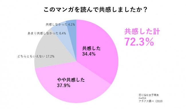 ※インターネット調査 2018年7月実施、サンプル数314名、アラクス調べ。