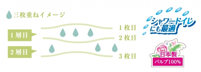 パルプ100%×3枚重ねで吸水性が大幅にアップ。