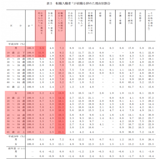 ▲図２、出典：厚生労働省　平成２９年雇用動向調査結果より