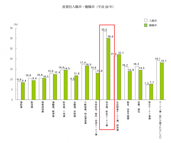 ▲図１、出典：厚生労働省　平成２９年雇用動向調査結果より