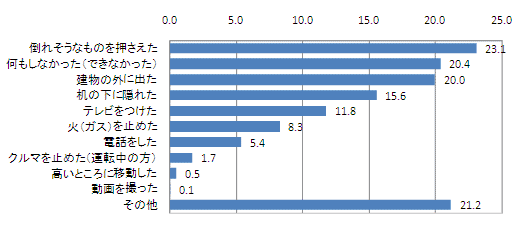 (出典：『地震・災害に関するアンケート調査』アスマーク調べ)