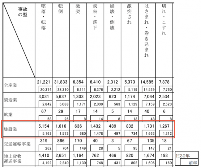 ▲出典：厚生労働省：業種、事故の型別死傷災害発生状況(平成30年及び平成29年) より抜粋