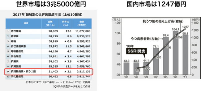 出典：左から、AnswersNews　米調査会社IQVIA調べ、厚生労働省、治験薬年報「ai Report 2011」