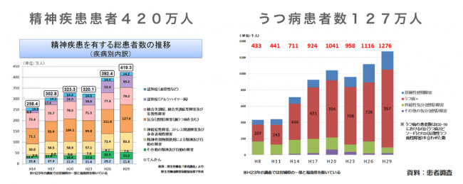 出典：厚生労働省「患者調査」