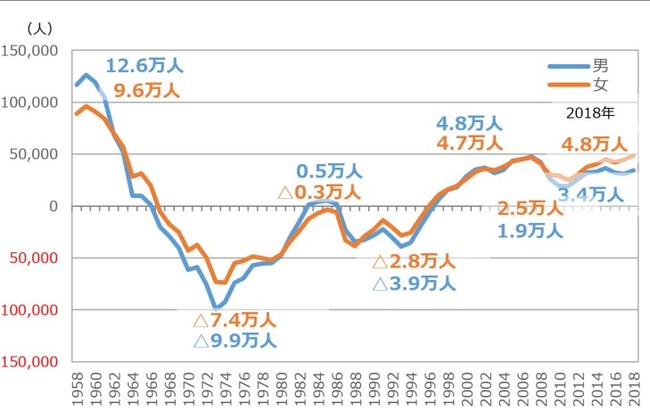【図2】 東京都への転入超過数の推移（男女別）